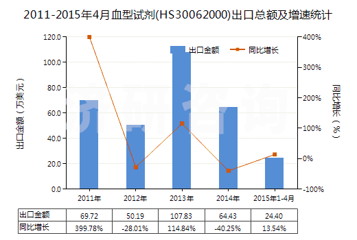 2011-2015年4月血型試劑(HS30062000)出口總額及增速統(tǒng)計(jì) 2011-2015年4月血型試劑(HS30062000)出口總額及增速統(tǒng)計(jì)
